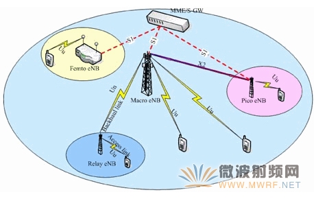 異構網示意圖