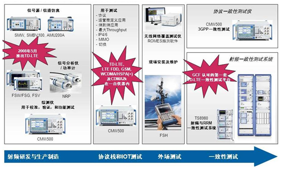 R&S LTE測(cè)試解決方案