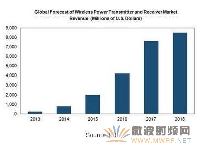 全球無(wú)線充電市場(chǎng)2018年?duì)I收將增長(zhǎng)40倍
