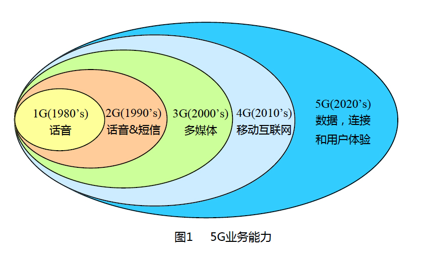 大唐電信：5G通信白皮書 - 演進、融合與創新