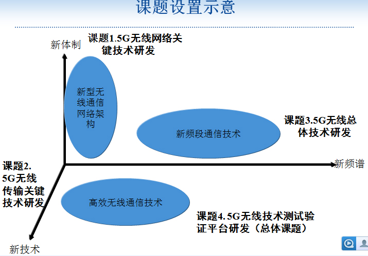5G時代的無線需求及技術(shù)發(fā)展探討