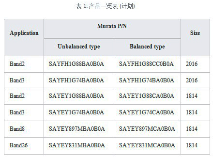 村田面向手機的溫度補償型SAW雙工器的開發動向