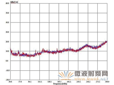 藍(lán)色掃跡為噪聲層；紅色掃跡是LT8614 演示板在一個(gè)吸波暗室中的CISPR25 輻射測(cè)量值。