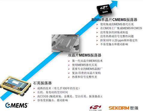 頻率控制技術(shù)的演進