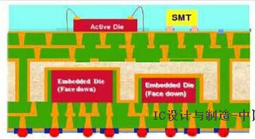 英特爾將RFIC和基帶IC內置于電磁屏蔽基板制成SiP封裝