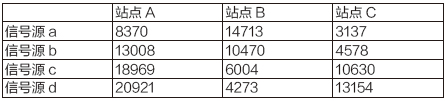 表1 信號源和監測站之間的相對位置（單位：米）