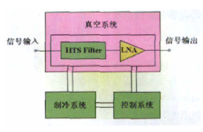 高溫超導(dǎo)濾波器系統(tǒng)及其應(yīng)用