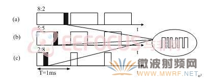 圖3 三種不同的脈沖寬度調制輸出信號