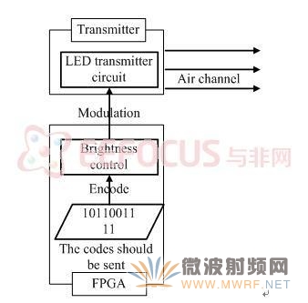 圖2 發射機以及編碼器流程圖