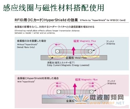 感應(yīng)線圈與磁性材料搭配使用