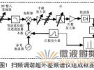 頻譜分析儀調(diào)幅信號(hào)測(cè)量分析