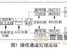 多通道接收機(jī)幅相校準(zhǔn)測(cè)試系統(tǒng)的設(shè)計(jì)