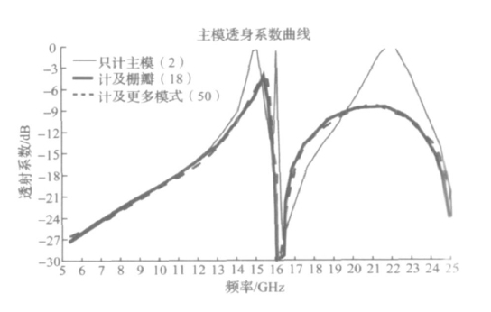 FSS 設(shè)計(jì)中柵瓣現(xiàn)象的研究