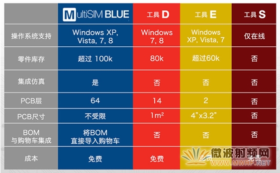 MultiSIM Blue “一站式”解決方案 提升電子研發(fā)工程師效率