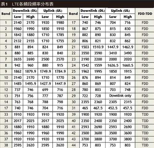 LTE/11ac引領(lǐng)潮流 手機射頻前端設(shè)計翻新