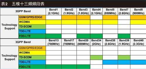 LTE/11ac引領(lǐng)潮流 手機射頻前端設(shè)計翻新
