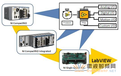 基于NI LabVIEW 2010和NI RIO構建精確定時的嵌入式系統
