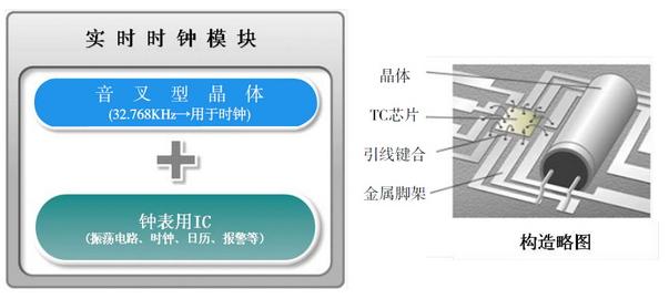 EPSON 實(shí)時時鐘模塊是在同一封裝中內(nèi)集成了音叉型晶體（32.768KHz的時鐘）和鐘表用IC（具有振蕩電路、時鐘、日歷、報(bào)警等功能）的模塊