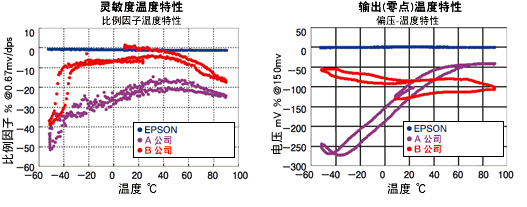 EPSON的角速度傳感器由于使用了水晶為原料，所以即使周圍溫度發(fā)生變化，靈敏度、零點(diǎn)輸出也能保持穩(wěn)定。