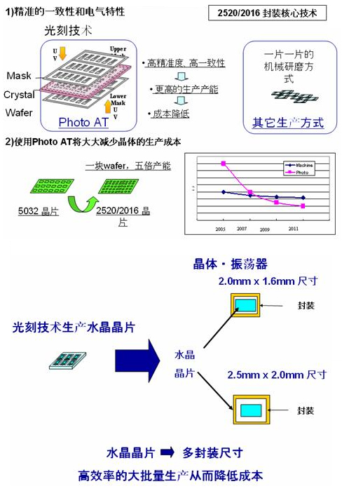 QMEMS技術(shù)的優(yōu)勢
