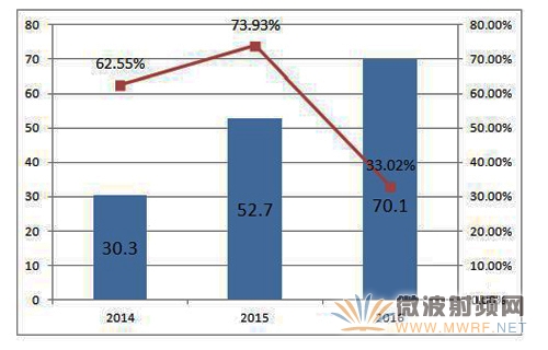 2014-2016年中國NFC市場規模（單位：億元）（數據來源：國際物促會）