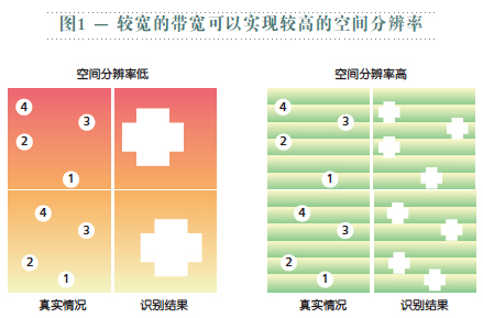 汽車?yán)走_的未來趨勢：面向79GHz頻段