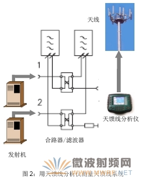 基站測(cè)試套件-保證大功率基站的正常工作