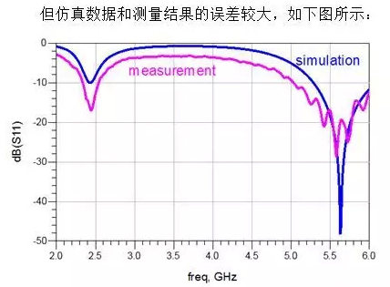 使用自動夾具移除校準(zhǔn)技術(shù)對天線系統(tǒng)進(jìn)行精確仿真