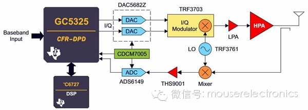 簡化后的Chireix 異相功率放大器結(jié)構(gòu)框圖