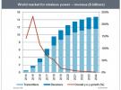 IHS：預(yù)計2015年全球無線充電技術(shù)市場達(dá)17億美元
