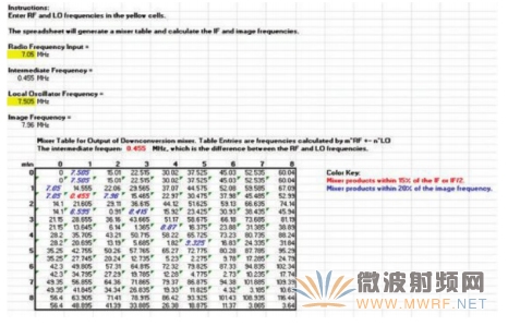 樣本混頻器表，顯示在混頻過程中產(chǎn)生的多種nf1 ±m(xù)f2產(chǎn)物，其中f1和f2分別是混頻器的RF輸入和本振輸入頻率。