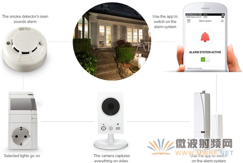 圖2 Qivicon所推出的智慧家庭警示服務 數據源:Qivicon