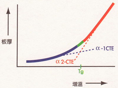 此為熱機(jī)分析法TMA，針對試樣量測其Tg的說明