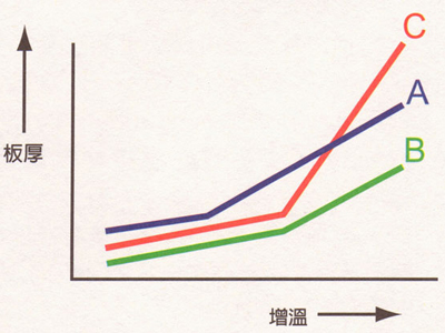 說明在無鉛焊接的強(qiáng)熱中Tg與α-2CTE對板材耐強(qiáng)熱的差異