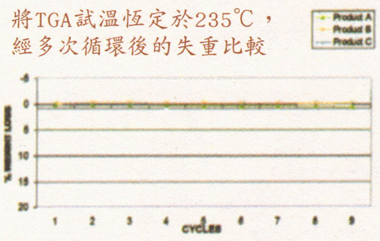 將TGA試溫恒定于235℃ ，經(jīng)多次循環(huán)后的失重比較