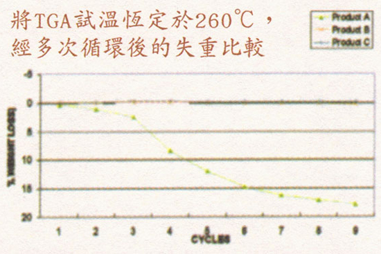TGA的試驗(yàn)溫度提升到260℃而模擬電路板無鉛焊接
