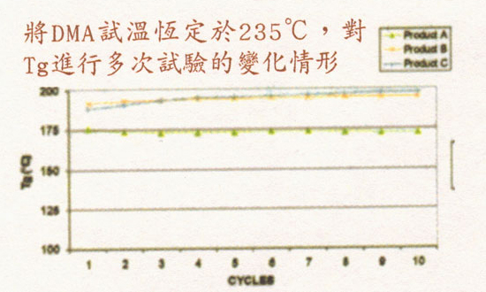 動態(tài)機(jī)械分析可用以量測有機(jī)板材的黏彈性與儲存模數(shù)