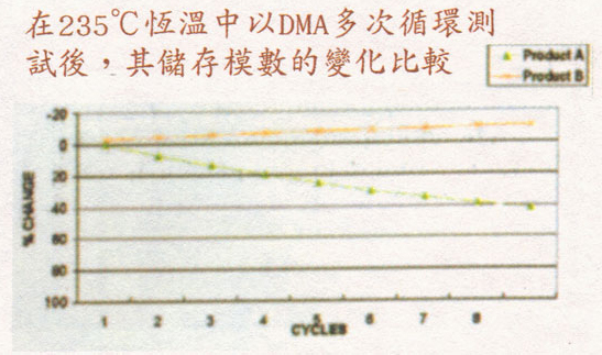 電路板測試板材機(jī)型DMA測試Tg