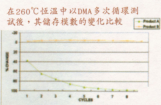 若再將A材與B材模擬260℃之無鉛焊接時，發(fā)現(xiàn)DMA試驗(yàn)后A材儲存模量的下降更為嚴(yán)重