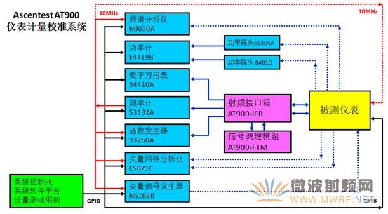 研辰科技全面升級(jí)AT900儀表計(jì)量校準(zhǔn)系統(tǒng)