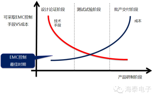 預(yù)測(cè)分析法EMC設(shè)計(jì)技術(shù)的發(fā)展方向