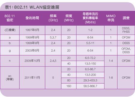 802.11 WLAN協定進展