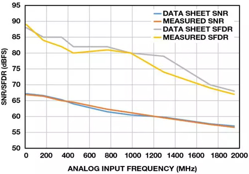 AD9680帶肖特基二極管保護時SNR/SFDR與模擬輸入頻率的關系