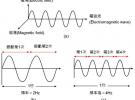 解析通訊技術(shù)：3G、4G、5G 背后的科學(xué)意義（上）