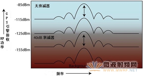 使用LabSat進(jìn)行GPS接收器靈敏度測(cè)試