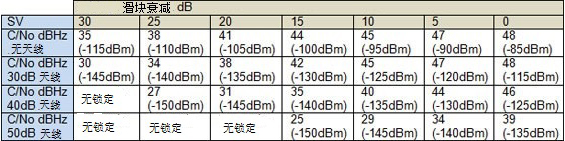 使用LabSat進(jìn)行GPS接收器靈敏度測(cè)試
