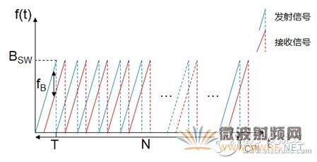 在信號處理中,對每個(gè)鋸齒波內(nèi)的采樣點(diǎn)序列做FFT(一維FFT)之后檢測到的差拍頻率fB即可直接用來預(yù)估距離。而對于相對速度的測量,需要整個(gè)TCPI 內(nèi)發(fā)射的所有鋸齒波共同參與來反映回波信號的包絡(luò)變化。對所有鋸齒波的一維FFT結(jié)果在另一個(gè)維度上再做一次FFT(二維FFT)即可求出多普勒頻移 f?d進(jìn)而求出相對速度,相對速度可以進(jìn)一步校正一維FFT對距離的計(jì)算結(jié)果。