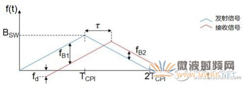 CVS波形有多種,以下圖為例。發(fā)射機(jī)在TCPI內(nèi)發(fā)射三段具有相同調(diào)頻帶寬、不同調(diào)頻斜率的信號,持續(xù)時(shí)間分別為2T1,2T2和2T3。