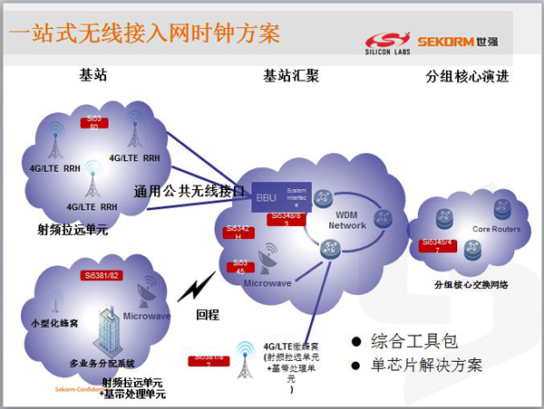 領略無線精彩---世強微波射頻應用技術研討會精華版
