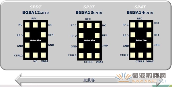 領略無線精彩---世強微波射頻應用技術研討會精華版